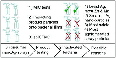 Graphical abstract: Inactivation of pure bacterial biofilms by impaction of aerosolized consumer products containing nanoparticulate metals