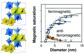 Graphical abstract: Surface structure controlling nanoparticle behavior: magnetism of ferrihydrite, magnetite, and maghemite