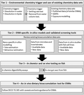 Graphical abstract: Proposal for a tiered dietary bioaccumulation testing strategy for engineered nanomaterials using fish