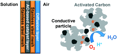 Graphical abstract: Addition of conductive particles to improve the performance of activated carbon air-cathodes in microbial fuel cells