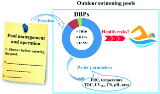 Graphical abstract: Occurrence and factors affecting the formation of trihalomethanes, haloacetonitriles and halonitromethanes in outdoor swimming pools treated with trichloroisocyanuric acid