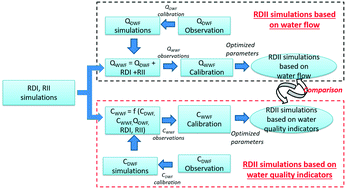 Graphical abstract: Estimating rainfall-induced inflow and infiltration in a sanitary sewer system based on water quality modelling: which parameter to use?