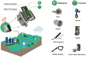 Graphical abstract: Open storm: a complete framework for sensing and control of urban watersheds