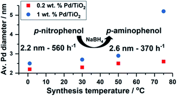 Graphical abstract: Supported metal nanoparticles with tailored catalytic properties through sol-immobilisation: applications for the hydrogenation of nitrophenols