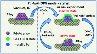 Graphical abstract: In situ formation of the active sites in Pd–Au bimetallic nanocatalysts for CO oxidation: NAP (near ambient pressure) XPS and MS study
