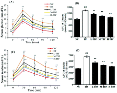 Graphical abstract: Tartary buckwheat flavonoids ameliorate high fructose-induced insulin resistance and oxidative stress associated with the insulin signaling and Nrf2/HO-1 pathways in mice