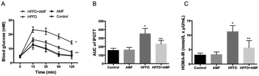 Graphical abstract: Amentoflavone improves cardiovascular dysfunction and metabolic abnormalities in high fructose and fat diet-fed rats