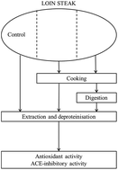 Graphical abstract: Effect of cooking and simulated gastrointestinal digestion on the activity of generated bioactive peptides in aged beef meat