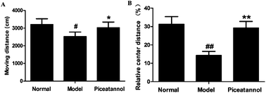 Graphical abstract: Piceatannol attenuates behavioral disorder and neurological deficits in aging mice via activating the Nrf2 pathway