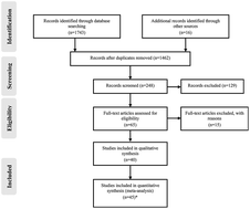 Graphical abstract: Association between berries intake and cardiovascular diseases risk factors: a systematic review with meta-analysis and trial sequential analysis of randomized controlled trials