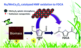 Graphical abstract: MnCo2O4 spinel supported ruthenium catalyst for air-oxidation of HMF to FDCA under aqueous phase and base-free conditions