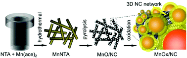 Graphical abstract: Developing hierarchically porous MnOx/NC hybrid nanorods for oxygen reduction and evolution catalysis