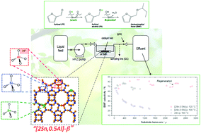 Graphical abstract: Bifunctional Lewis and Brønsted acidic zeolites permit the continuous production of bio-renewable furanic ethers