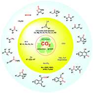 Graphical abstract: Efficient, selective and sustainable catalysis of carbon dioxide