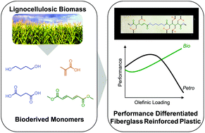 Graphical abstract: Biomass-derived monomers for performance-differentiated fiber reinforced polymer composites