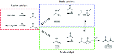 Graphical abstract: An acrolein production route from ethanol and methanol mixtures over FeMo-based catalysts