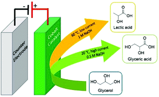Graphical abstract: A switchable route to valuable commodity chemicals from glycerol via electrocatalytic oxidation with an earth abundant metal oxidation catalyst