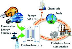 Graphical abstract: Syngas production from electrochemical reduction of CO2: current status and prospective implementation