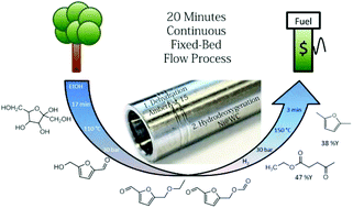 Graphical abstract: A continuous flow process for the production of 2,5-dimethylfuran from fructose using (non-noble metal based) heterogeneous catalysis