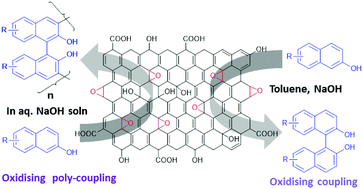 Graphical abstract: Metal-free carbon as a catalyst for oxidative coupling: solvent-enhanced poly-coupling with regioselectivity