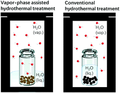 Graphical abstract: Vapor-phase assisted hydrothermal carbon from sucrose and its application in acid catalysis