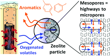 Graphical abstract: Catalytic fast pyrolysis of biomass: superior selectivity of hierarchical zeolites to aromatics
