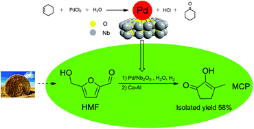Graphical abstract: Conversion of HMF to methyl cyclopentenolone using Pd/Nb2O5 and Ca–Al catalysts via a two-step procedure