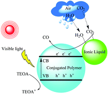 Graphical abstract: Visible-light-driven conversion of CO2 from air to CO using an ionic liquid and a conjugated polymer