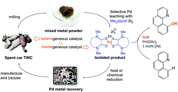 Graphical abstract: From recovered metal waste to high-performance palladium catalysts