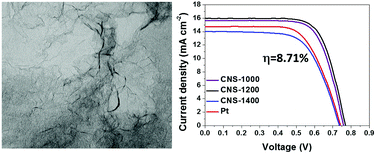 Graphical abstract: Template-free synthesis of interconnected carbon nanosheets via cross-linking coupled with annealing for high-efficiency triiodide reduction