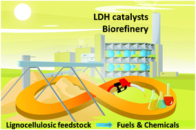 Graphical abstract: Recent advances on the utilization of layered double hydroxides (LDHs) and related heterogeneous catalysts in a lignocellulosic-feedstock biorefinery scheme