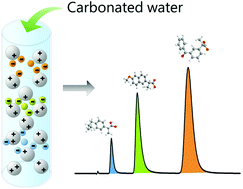 Graphical abstract: Carbonated water for the separation of carboxylic compounds: a chromatography approach