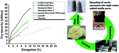 Graphical abstract: High performance man-made cellulosic fibres from recycled newsprint