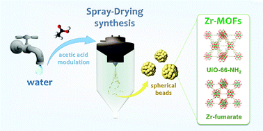 Graphical abstract: Aqueous production of spherical Zr-MOF beads via continuous-flow spray-drying