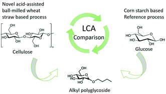 Graphical abstract: Life cycle assessment of the production of surface-active alkyl polyglycosides from acid-assisted ball-milled wheat straw compared to the conventional production based on corn-starch