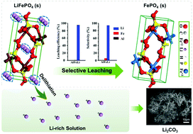 Graphical abstract: Selective recovery of lithium from spent lithium iron phosphate batteries: a sustainable process