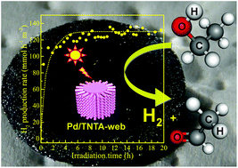Graphical abstract: An increase in hydrogen production from light and ethanol using a dual scale porosity photocatalyst