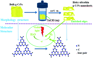 Graphical abstract: Scalable and clean exfoliation of graphitic carbon nitride in NaClO solution: enriched surface active sites for enhanced photocatalytic H2 evolution