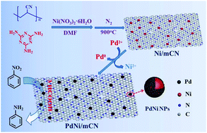 Graphical abstract: Pd-doped Ni nanoparticle-modified N-doped carbon nanocatalyst with high Pd atom utilization for the transfer hydrogenation of nitroarenes
