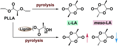 Graphical abstract: A novel functional lignin-based filler for pyrolysis and feedstock recycling of poly(l-lactide)