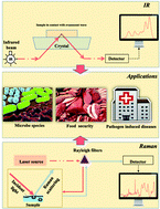 Graphical abstract: Fingerprinting microbiomes towards screening for microbial antibiotic resistance