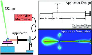 Graphical abstract: Design and application of near-field applicators for efficient microwave-assisted laser-induced breakdown spectroscopy