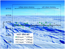 Graphical abstract: Determination of the isotopic composition of sub-ng amounts of Sr in Antarctic snow by multi-collector ICP-mass spectrometry