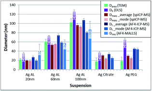Graphical abstract: Contribution of single particle inductively coupled plasma mass spectrometry and asymmetrical flow field-flow fractionation for the characterization of silver nanosuspensions. Comparison with other sizing techniques