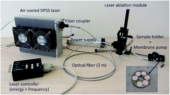Graphical abstract: “Non-invasive” portable laser ablation sampling of art and archaeological materials with subsequent Sr–Nd isotope analysis by TIMS using 1013 Ω amplifiers