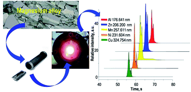 Graphical abstract: Solid sampling analysis of a Mg alloy using electrothermal vaporization inductively coupled plasma optical emission spectrometry