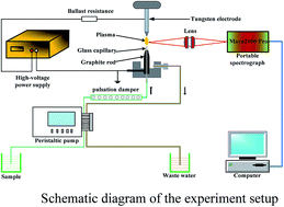 Graphical abstract: Analysis of metal elements by solution cathode glow discharge-atomic emission spectrometry with a modified pulsation damper