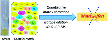 Graphical abstract: Quantitative correction of matrix effects in the determination of copper in human serum by isotope dilution quadrupole ICP-MS