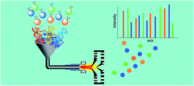 Graphical abstract: Single nanoparticle analysis by ICPMS: a potential tool for bioassay