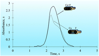 Graphical abstract: Formation of calcium monofluoride in graphite furnace molecular absorption spectrometry, part I: interference mechanisms of competitive metals Ga, Al, Ba, and Sr